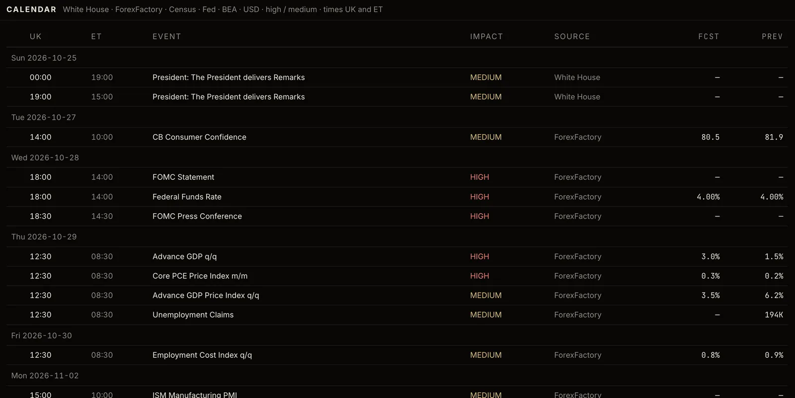 The economic calendar: upcoming US releases with UK and New York times, impact, source, forecast and previous values.