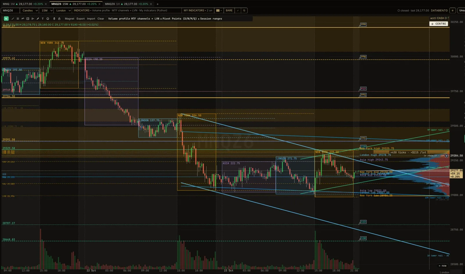 Candlestick chart with session ranges, pivot levels and a volume profile.