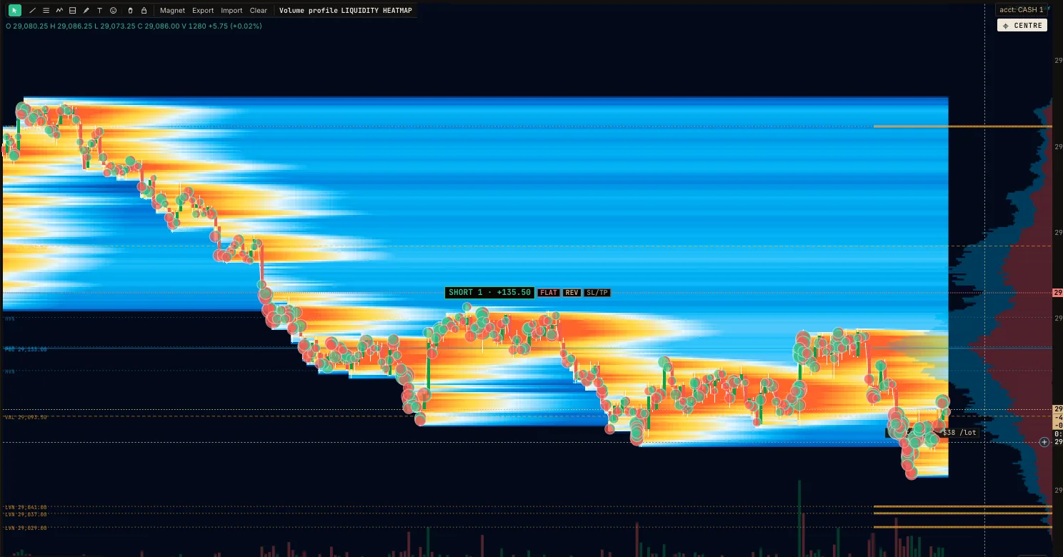 Liquidity heatmap on Micro Nasdaq futures: bright bands at the most-traded prices, with trade bubbles sized by volume, green for buyers and red for sellers, and the volume profile on the right edge.