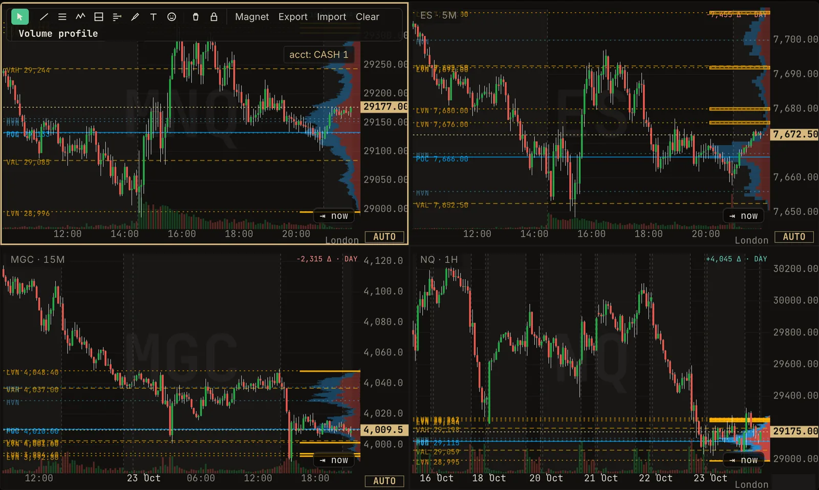 Four charts on one screen: Micro Nasdaq and S&P 500 futures on 5 minutes, Micro Gold on 15 minutes and Nasdaq on 1 hour, each with its own volume profile.